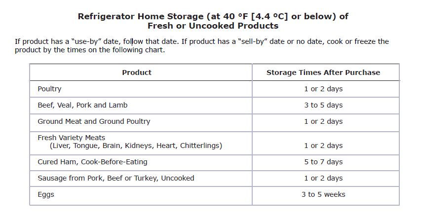 Expiration Date Chart