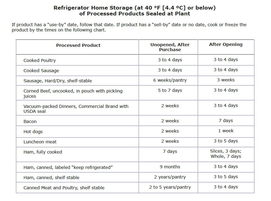 Canned Food Expiration Dates Chart