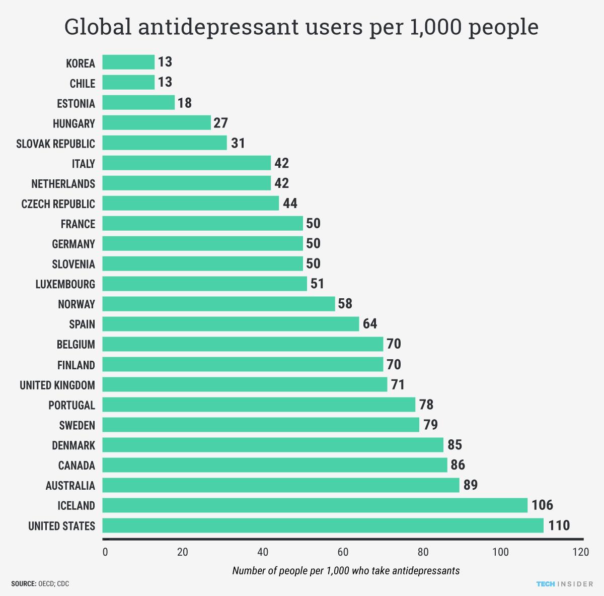 Global Antidepressant Users chart