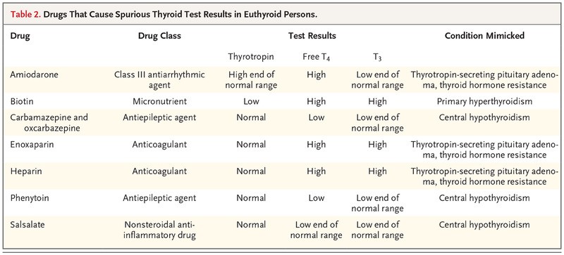 Drugs that affect thyroid hormone tests